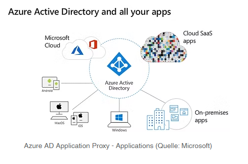 Azure AD Application Proxy