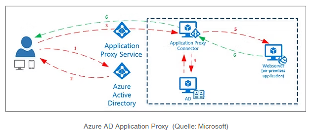 Azure AD Application Proxy