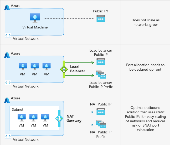 Azure Default Outbound Access – Outbound Netzwerkarchitektur mit NAT Gateway