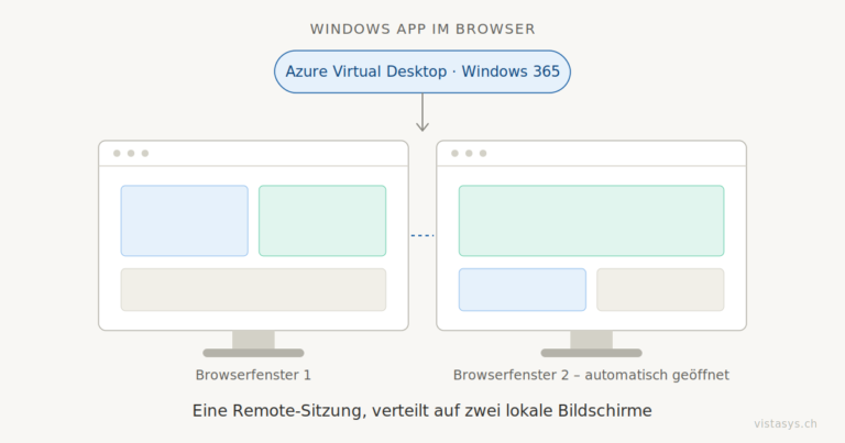 Eine Remote-Sitzung aus Azure Virtual Desktop oder Windows 365 verteilt auf zwei Browserfenster und zwei Bildschirme