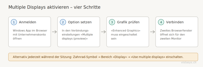 Vier Schritte zur Aktivierung von Multiple Displays in der Windows App: Anmelden, Option setzen, Enhanced Graphics prüfen, Verbinden