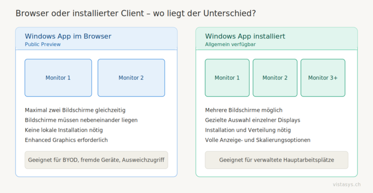 Vergleich der Bildschirmunterstützung von Windows App im Browser mit maximal zwei Monitoren und installiertem Client mit mehreren Monitoren