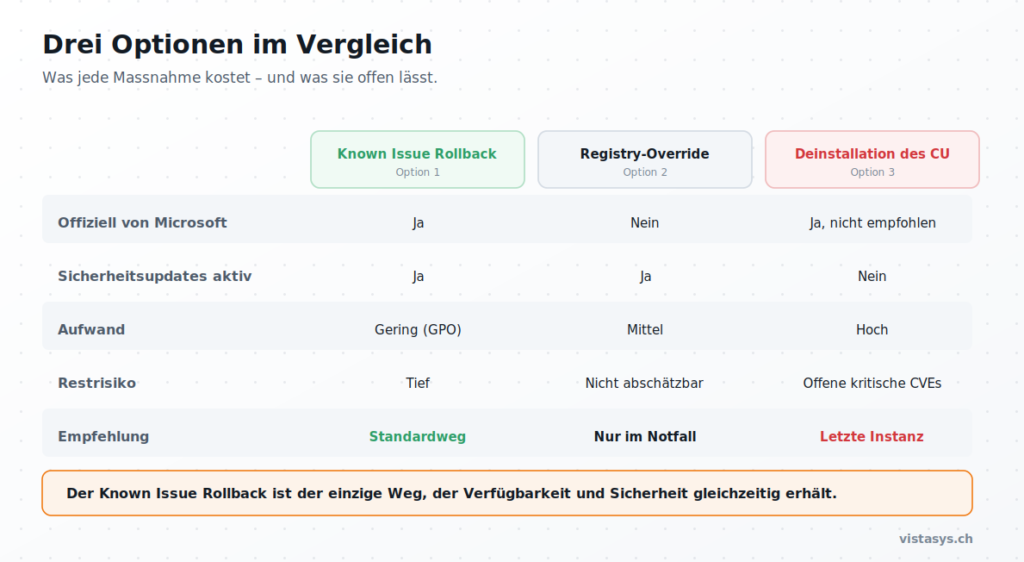Entscheidungsmatrix zum Vergleich von Known Issue Rollback, Registry-Override und Deinstallation nach Aufwand und Restrisiko