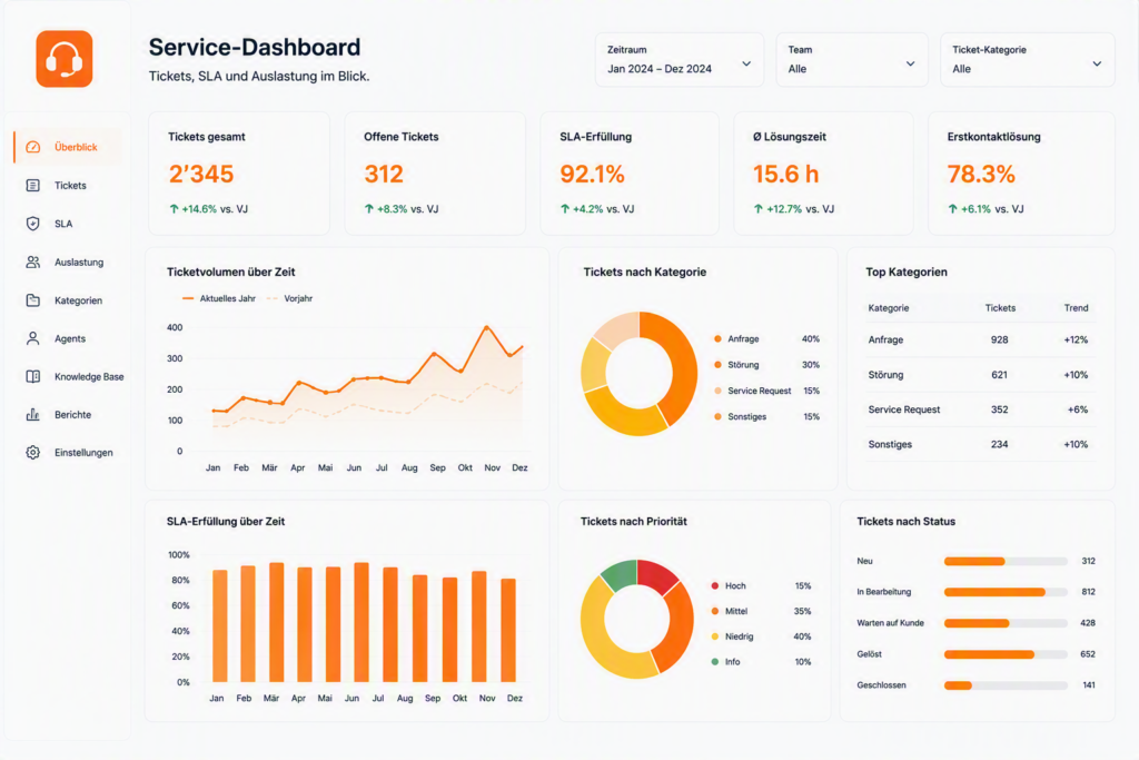 Service Dashboard KI