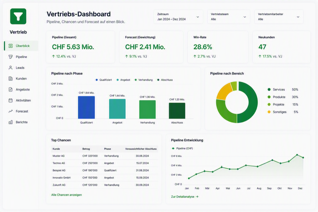 Vertriebs-Dashboard-KI