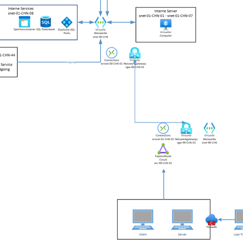 azure-network-security Grafische Darstellung Azure Networking