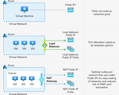 Azure Default Outbound Access – Outbound Netzwerkarchitektur mit NAT Gateway